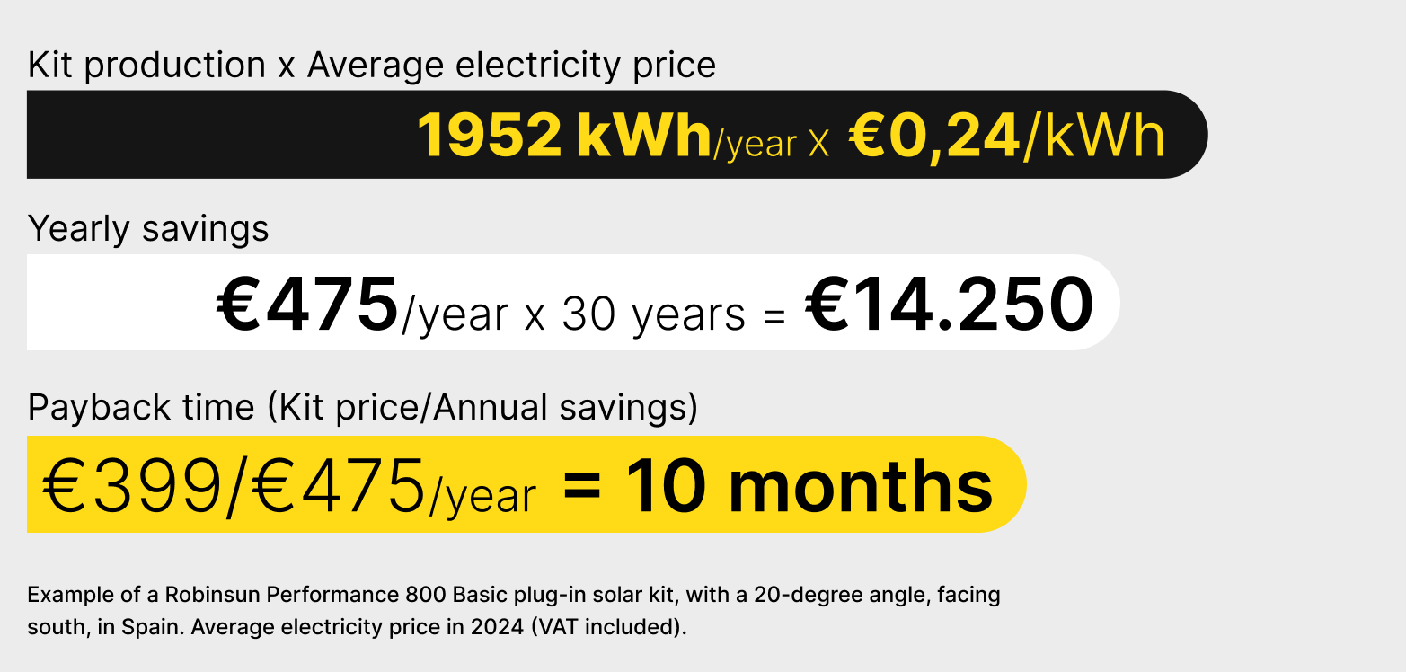 Calculation of how much can you save with a solar kit