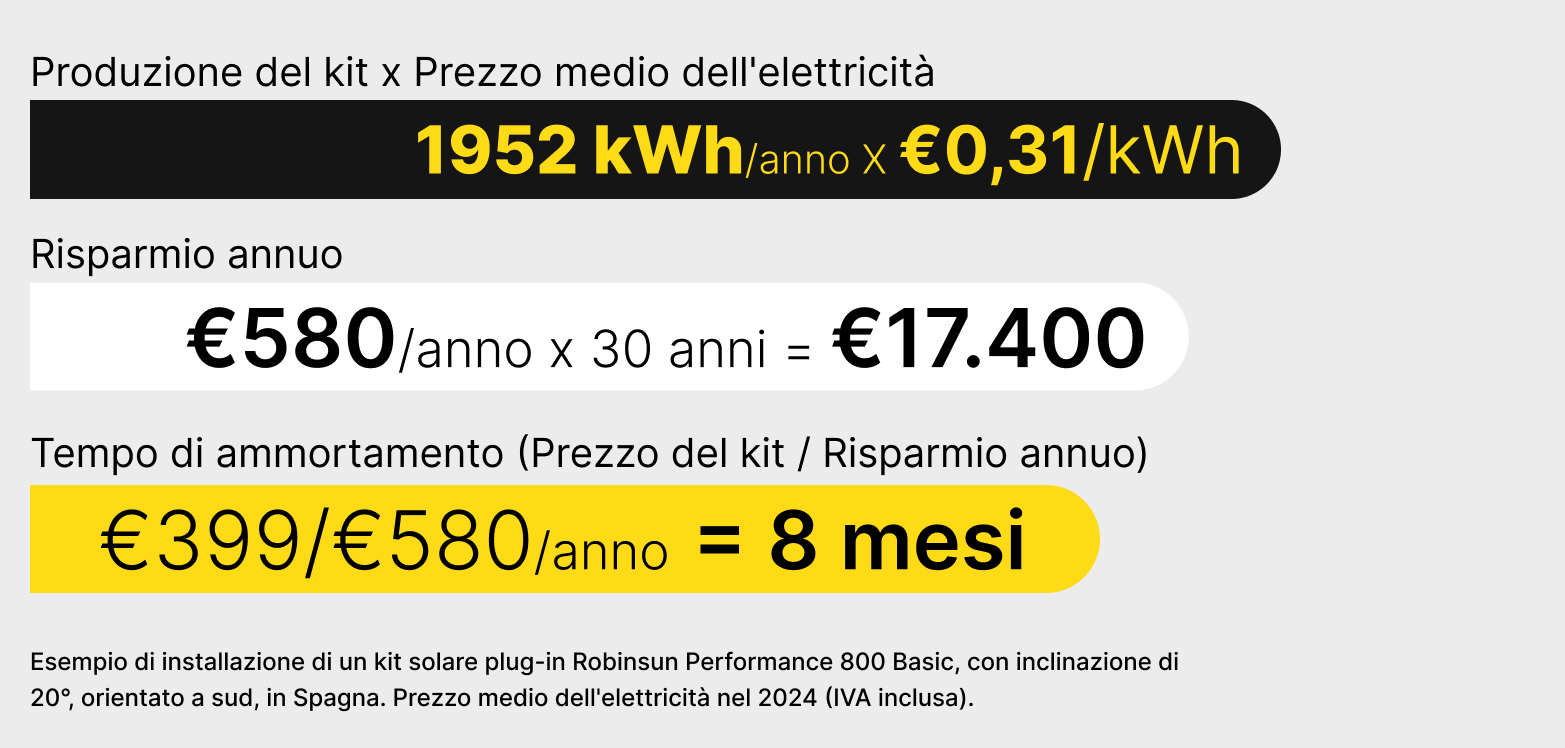 Calcolo di quanto puoi risparmiare con un kit solare